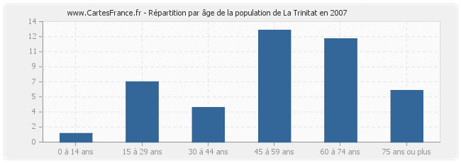 Répartition par âge de la population de La Trinitat en 2007